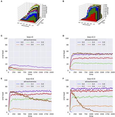 Modeling preferential attraction to infected hosts in vector-borne diseases